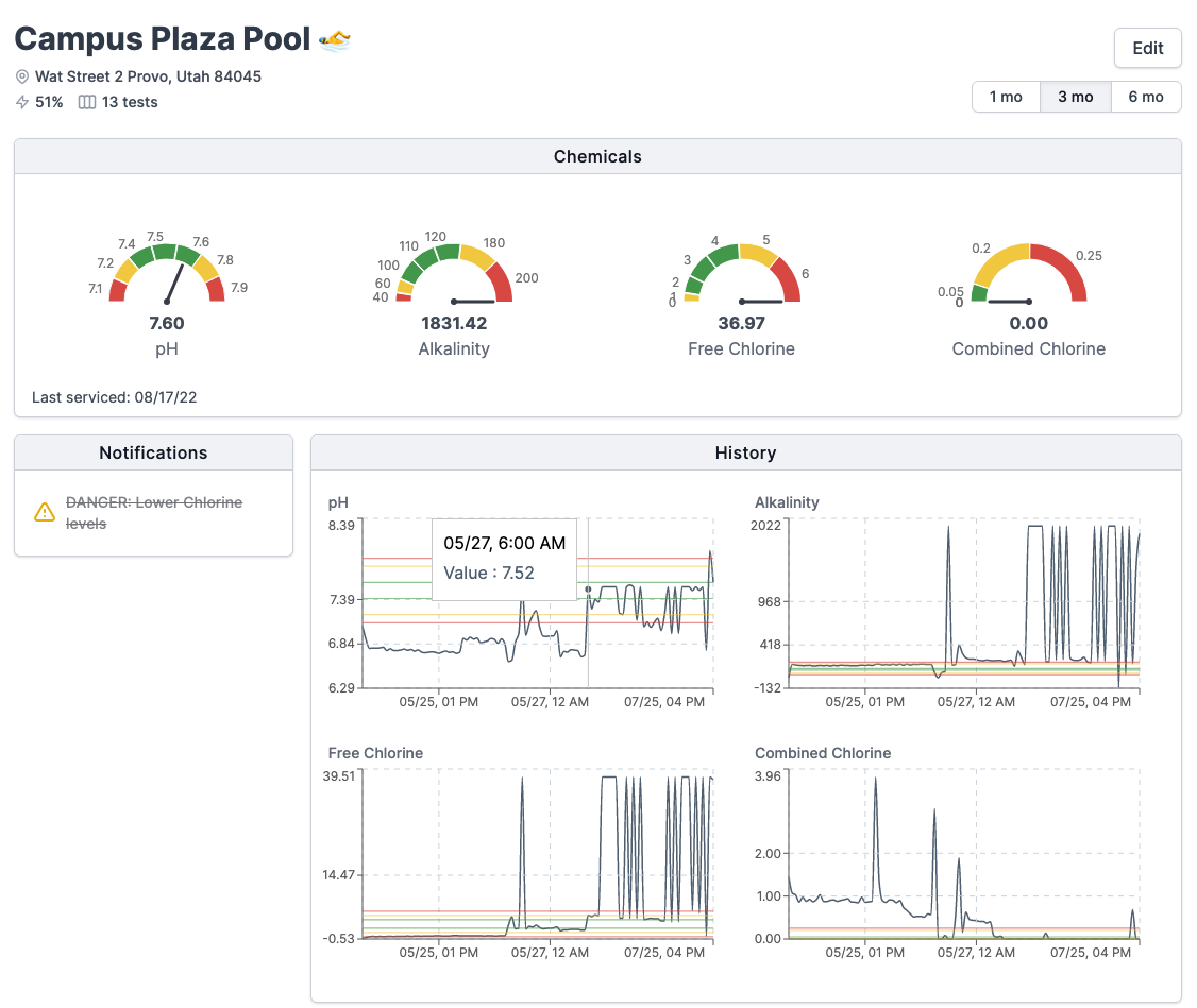 Dashboard of a pools chemical levels including notifications and notes