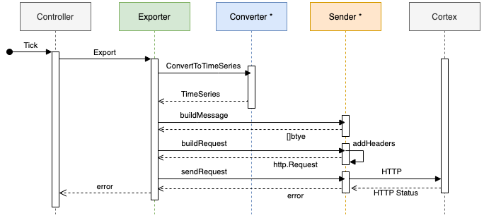 Exporter data path