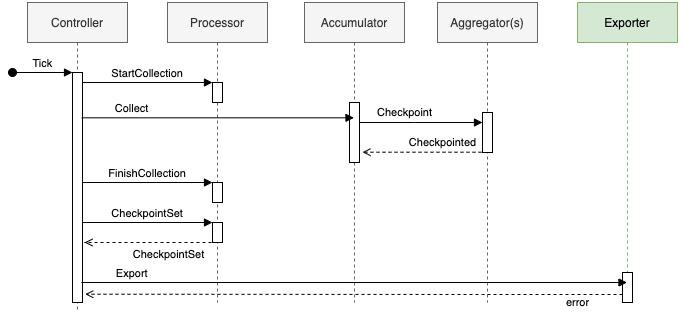 OpenTelemetry SDK metrics data path